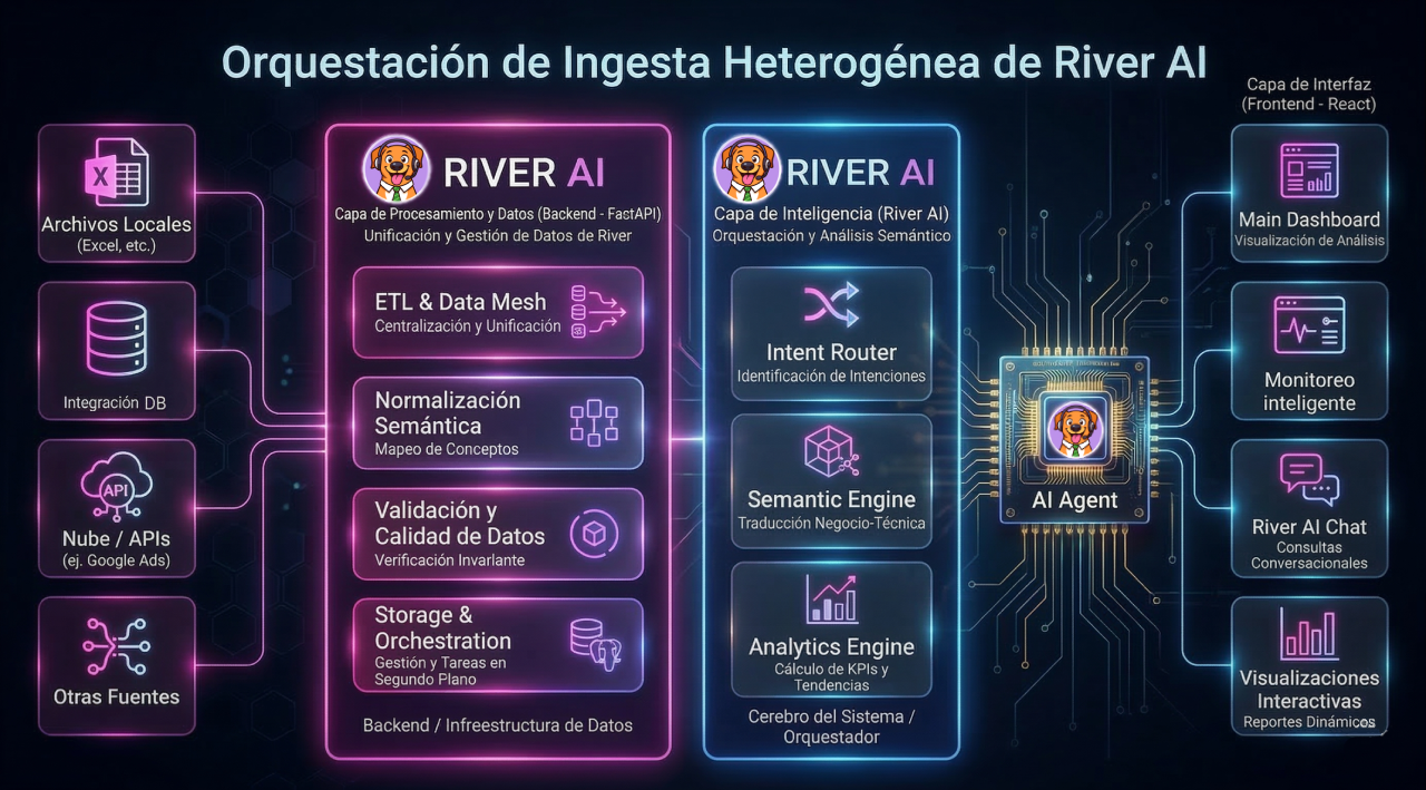 Orquestación de Ingesta Heterogénea