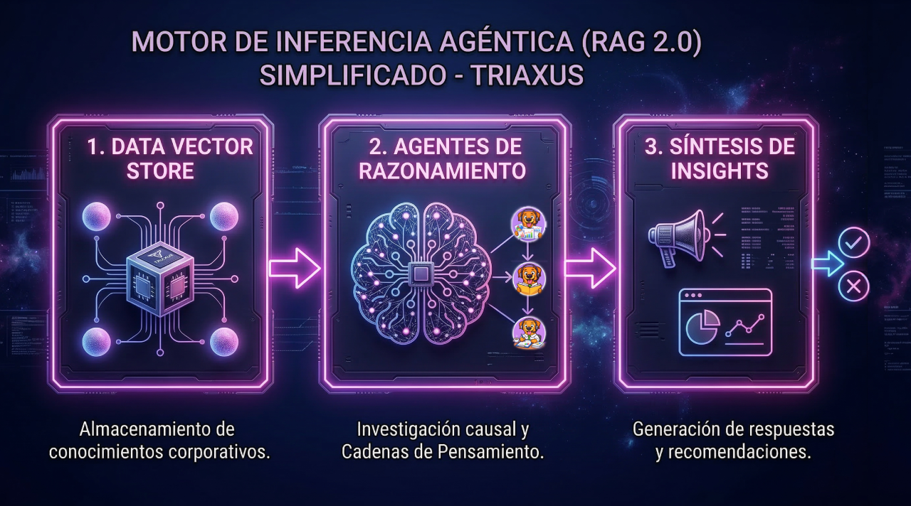 Motor de Inferencia Agéntica (RAG 2.0)